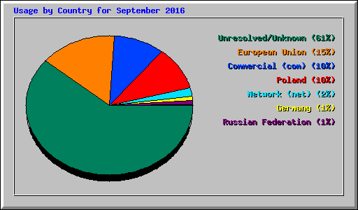 Usage by Country for September 2016