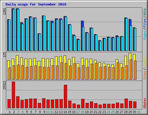 Daily usage for September 2016