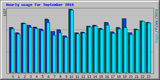 Hourly usage for September 2016